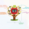 Многофункциональный интерактивный комплекс «Дерево Знаний» - «globural.ru» - Архангельск