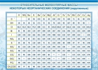 Стенд "Относительные молекулярные массы" - «globural.ru» - Архангельск
