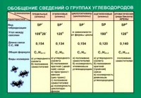 Таблица Обобщение сведений групп углеводородов (винил) - «globural.ru» - Архангельск