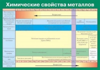 Таблица Химические свойства металлов (винил) - «globural.ru» - Архангельск