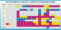 Стенд "Растворимость кислот, солей и оснований в воде (краткая)" - «globural.ru» - Архангельск