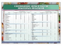 Стенд "Соотношение меры и массы некоторых продуктов" - «globural.ru» - Архангельск