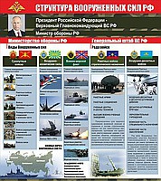 Стенд "Структура Вооруженных сил Российской Федерации" (вариант 2) - «globural.ru» - Архангельск