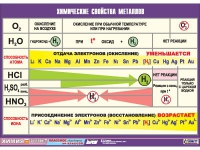 Таблица демонстрационная "Химические свойства металлов" (винил 100х140) - «globural.ru» - Архангельск