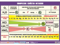 Таблица демонстрационная "Химические свойства металлов" (винил 70x100) - «globural.ru» - Архангельск