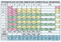 Химия. Периодическая система химических элементов Д.И.Менделеева. - «globural.ru» - Архангельск