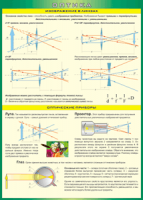 Таблица Изображение в линзах. Оптические приборы 1000*1400 винил - «globural.ru» - Архангельск