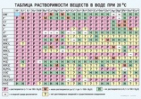 Химия. Растворимость солей, кислот и оснований в воде - «globural.ru» - Архангельск