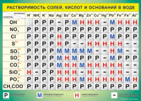 Таблица Растворимость солей, кислот  и оснований в воде 1000*1400 винил - «globural.ru» - Архангельск