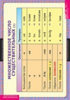 Английский язык  Существительные. Прилагательные. Числительные (комплект таблиц) - «globural.ru» - Архангельск