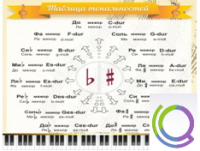 Стенд "Таблица тональностей" - «globural.ru» - Архангельск