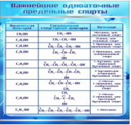 Стенд "Важнейшие одноатомные предельные спирты" - «globural.ru» - Архангельск