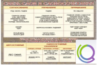 Стенд "Связь слов в словосочетании" - «globural.ru» - Архангельск