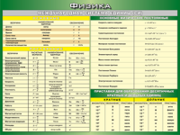 Таблица Международная система СИ + Основные Физические Постоянные + Приставки для образования десятичных кратных  и  дольных единиц  1000*1400 винил - «globural.ru» - Архангельск