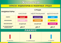 Таблица Окраска индикаторов в различных средах 1000*1400 винил - «globural.ru» - Архангельск