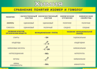 Таблица Сравнение понятий изомер и гомолог 1000*1400 винил - «globural.ru» - Архангельск