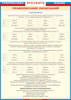 Таблица Грамматика русского языка. Правописание окончаний имен существительных 1000*1400 винил - «globural.ru» - Архангельск