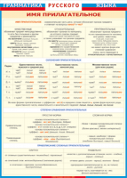 Таблица Грамматика русского языка. Имя прилагательное 1000*1400 винил - «globural.ru» - Архангельск