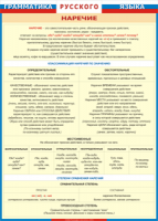 Таблица Грамматика русского языка. Наречие 1000*1400 винил - «globural.ru» - Архангельск