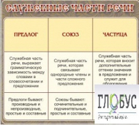Стенд "Служебные части речи" - «globural.ru» - Архангельск