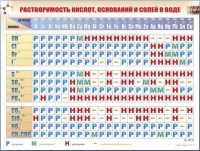 Справочно-информационный стенд (электронный, световой) "Растворимость кислот, оснований и солей в воде" - «globural.ru» - Архангельск