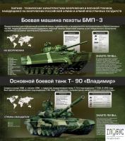 Стенд "Тактико-технические характеристики вооружения и военной техники" - «globural.ru» - Архангельск