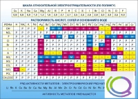 Стенд "Растворимость кислот, солей и оснований в воде (подробная)" - «globural.ru» - Архангельск