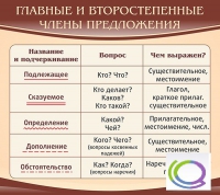 Стенд "Главные и второстепенные члены предложения" - «globural.ru» - Архангельск