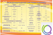 Стенд "Международная система единиц" - «globural.ru» - Архангельск