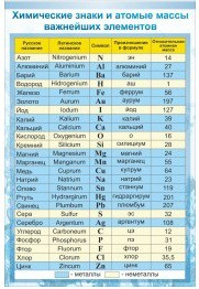 Стенд "Химические знаки и атомные массы" - «globural.ru» - Архангельск